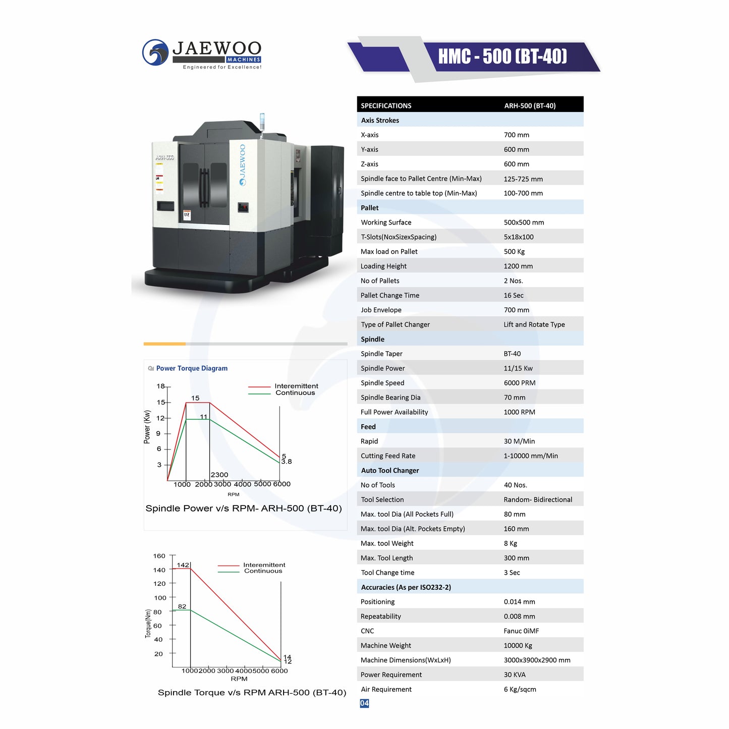 Jaewoo ARH-500 BT-40 Fanuc Servo with 2 year warranty
