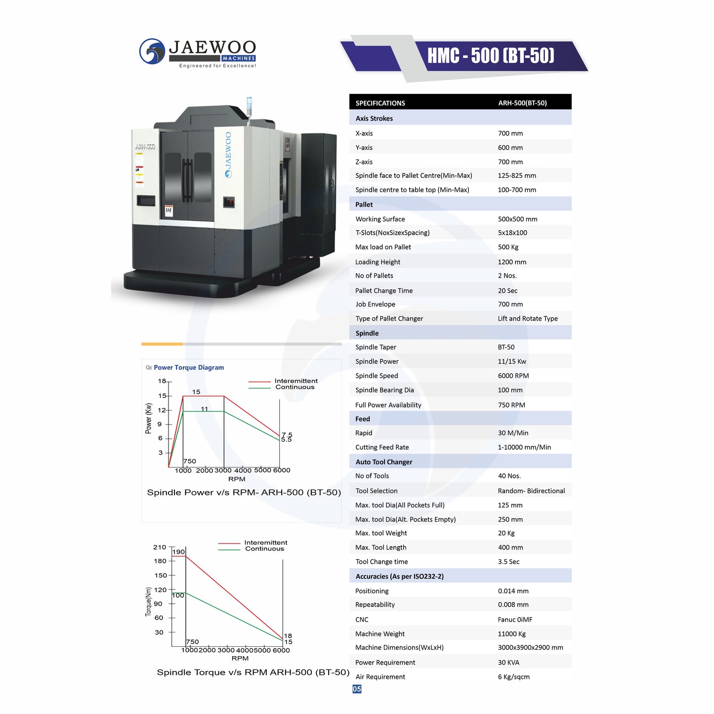 Jaewoo ARH-500 BT-40 Fanuc Servo with 2 year warranty
