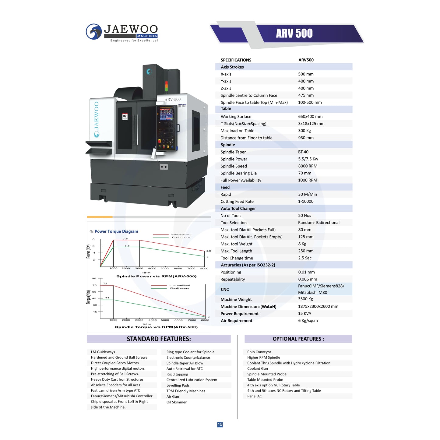Jaewoo ARV-500 Fanuc Servo with 2 year warranty