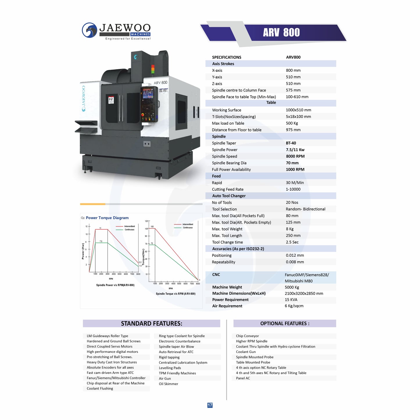 Jaewoo ARV-800 Fanuc Servo with 2 year warranty