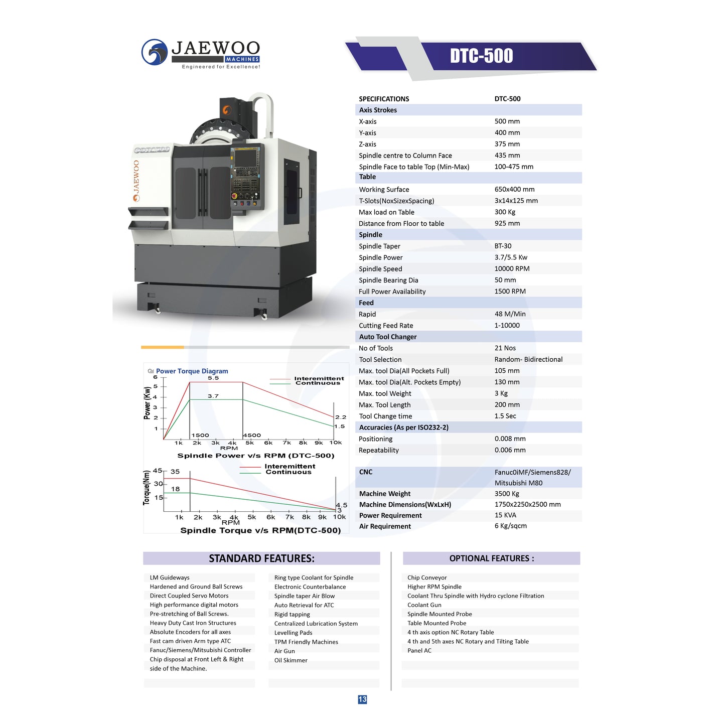 Jaewoo DTC-500 Fanuc Servo with 2 year warranty