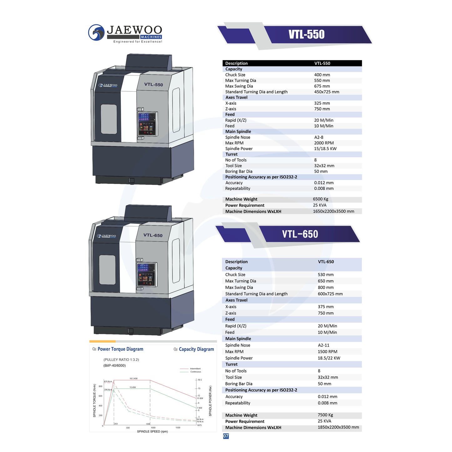 Jaewoo VTL-550 Fanuc Servo with 2 year warranty